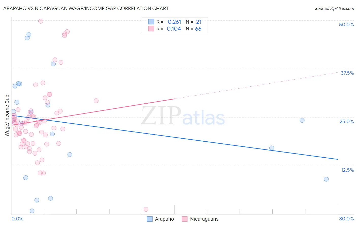 Arapaho vs Nicaraguan Wage/Income Gap