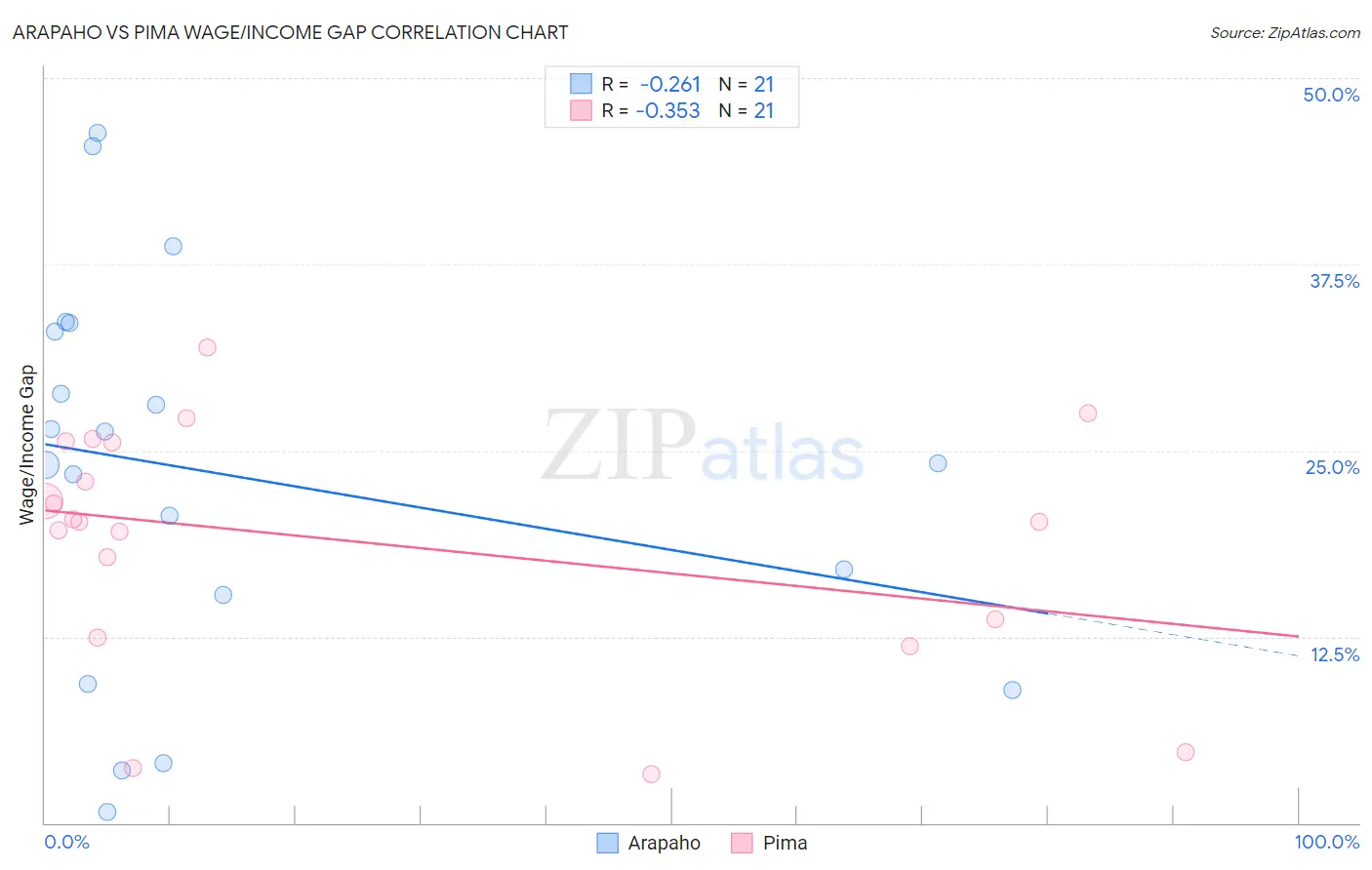 Arapaho vs Pima Wage/Income Gap