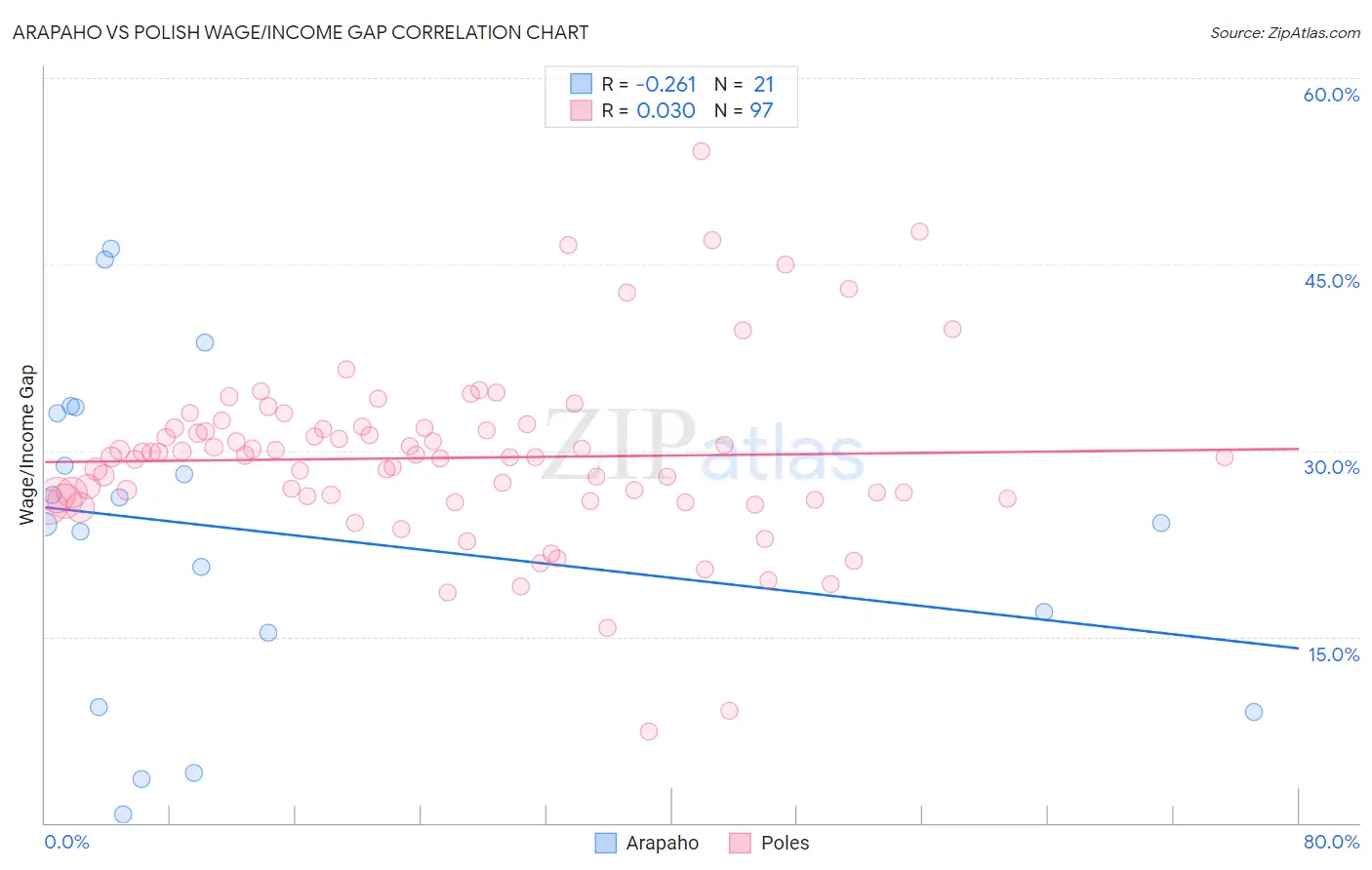 Arapaho vs Polish Wage/Income Gap