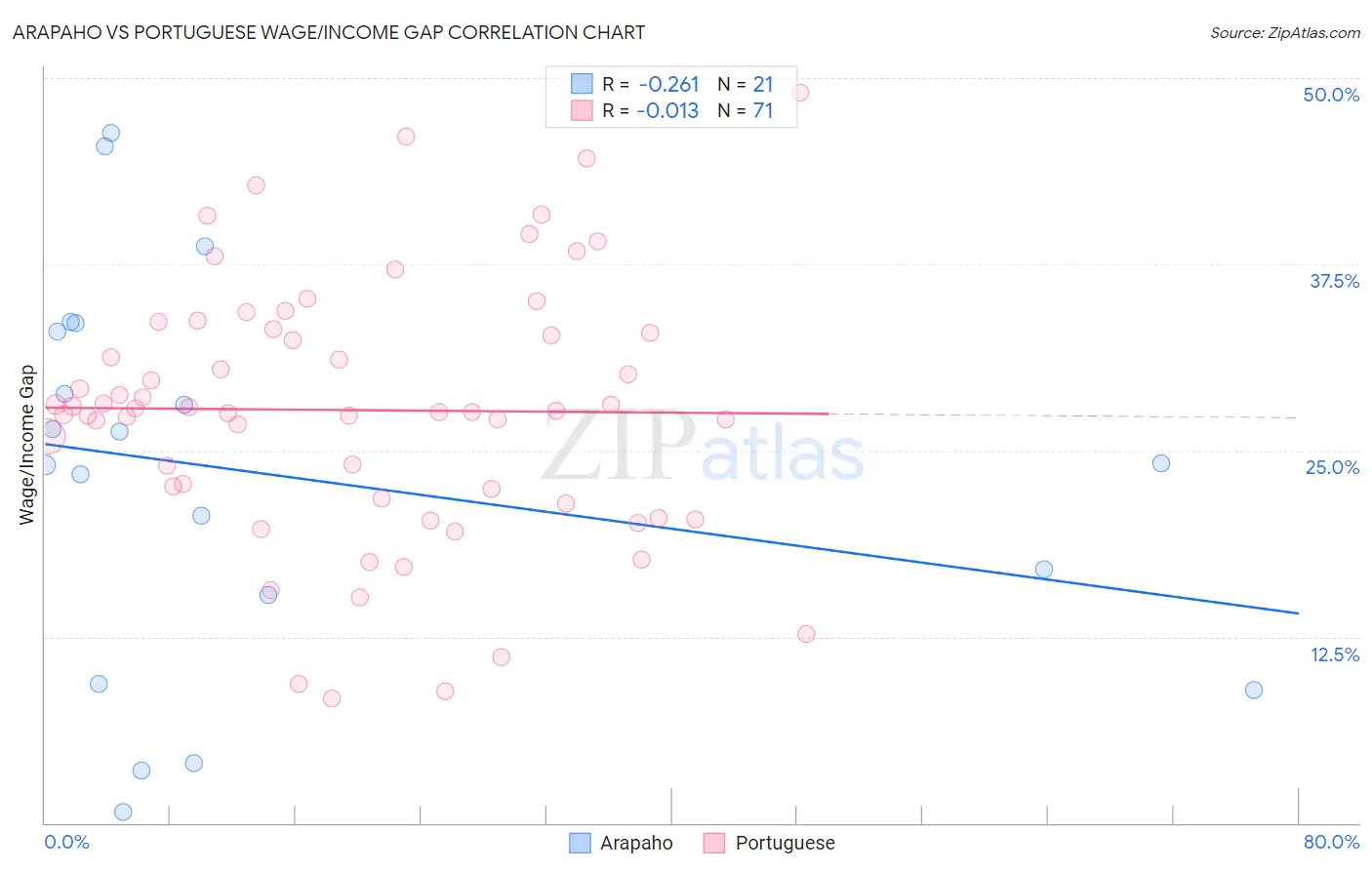 Arapaho vs Portuguese Wage/Income Gap