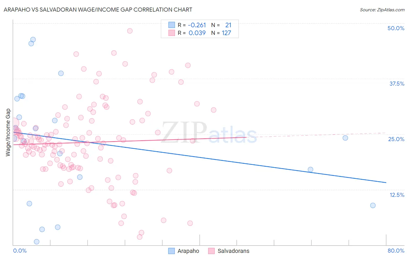 Arapaho vs Salvadoran Wage/Income Gap