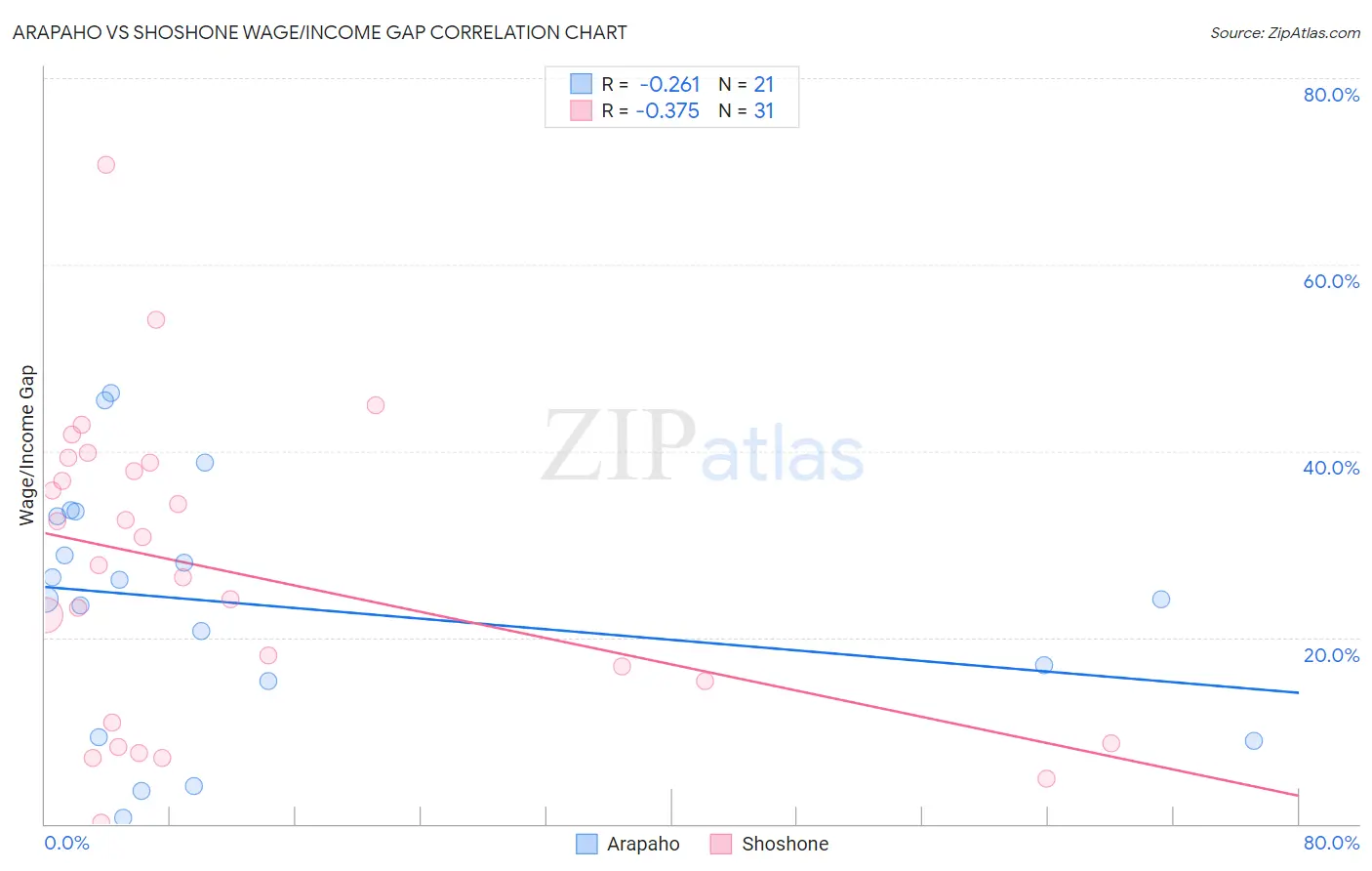 Arapaho vs Shoshone Wage/Income Gap
