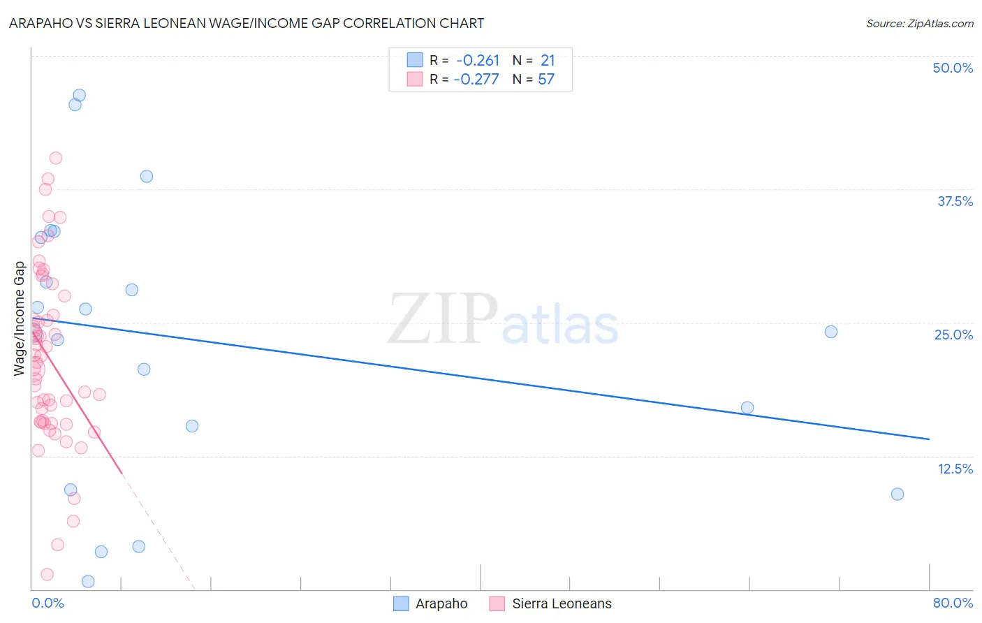 Arapaho vs Sierra Leonean Wage/Income Gap