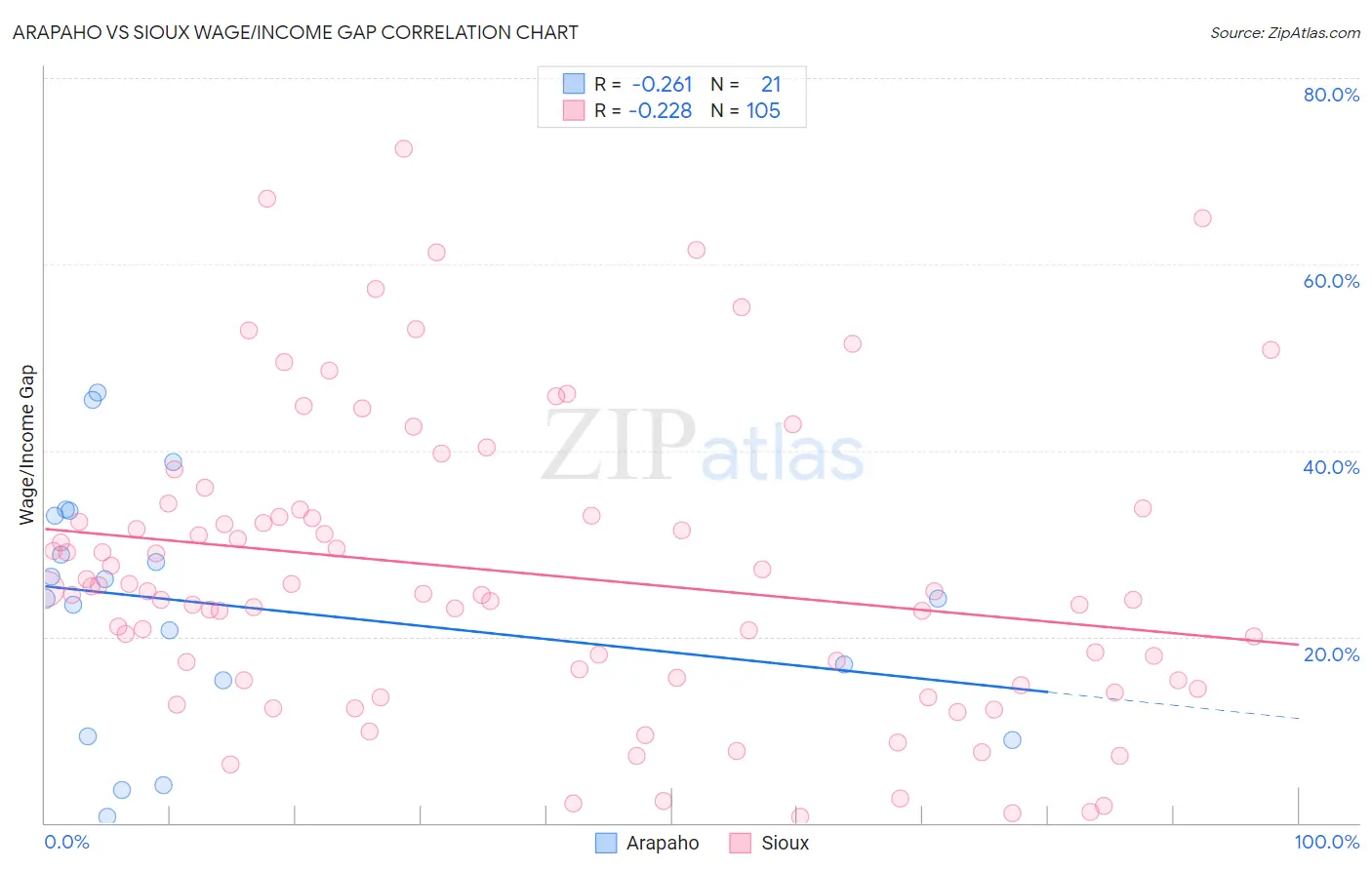 Arapaho vs Sioux Wage/Income Gap
