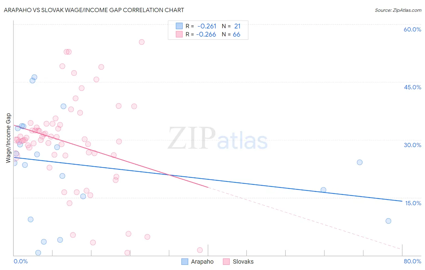 Arapaho vs Slovak Wage/Income Gap