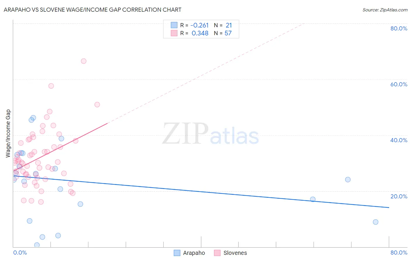 Arapaho vs Slovene Wage/Income Gap