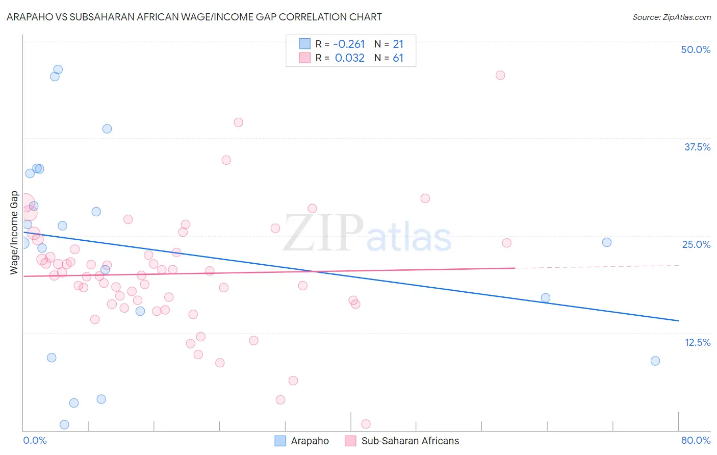 Arapaho vs Subsaharan African Wage/Income Gap
