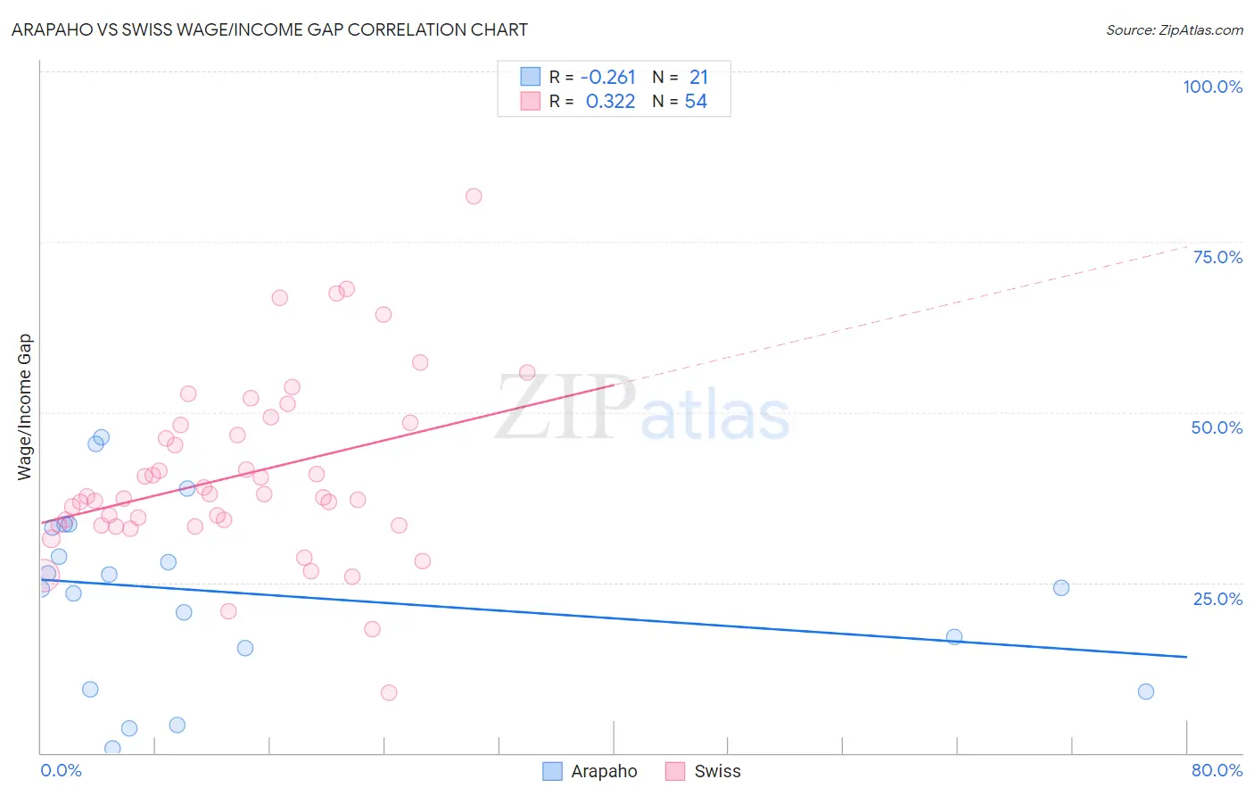 Arapaho vs Swiss Wage/Income Gap