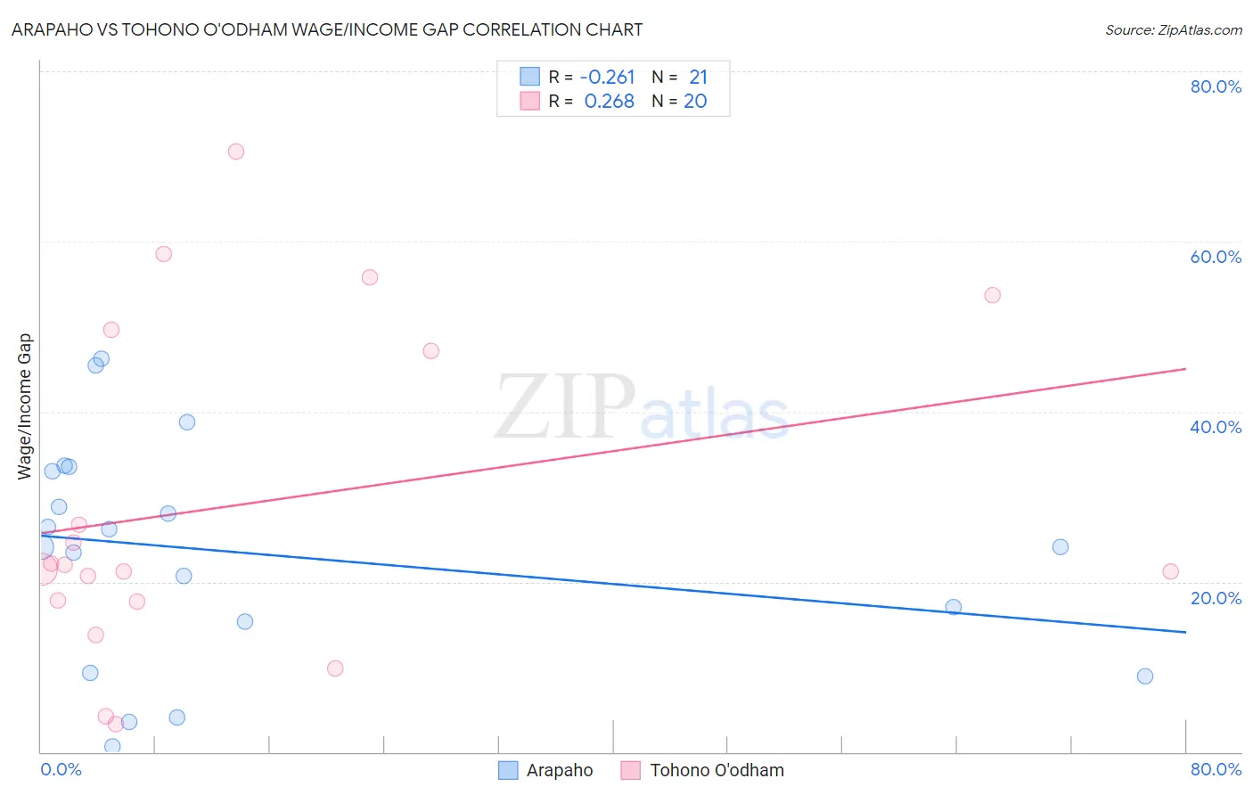 Arapaho vs Tohono O'odham Wage/Income Gap