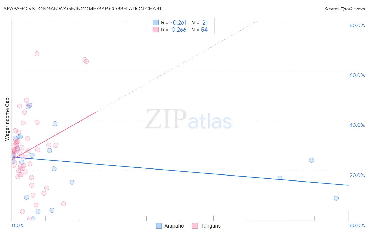 Arapaho vs Tongan Wage/Income Gap