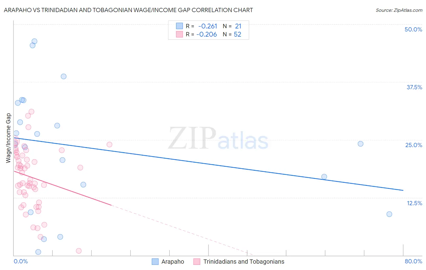 Arapaho vs Trinidadian and Tobagonian Wage/Income Gap