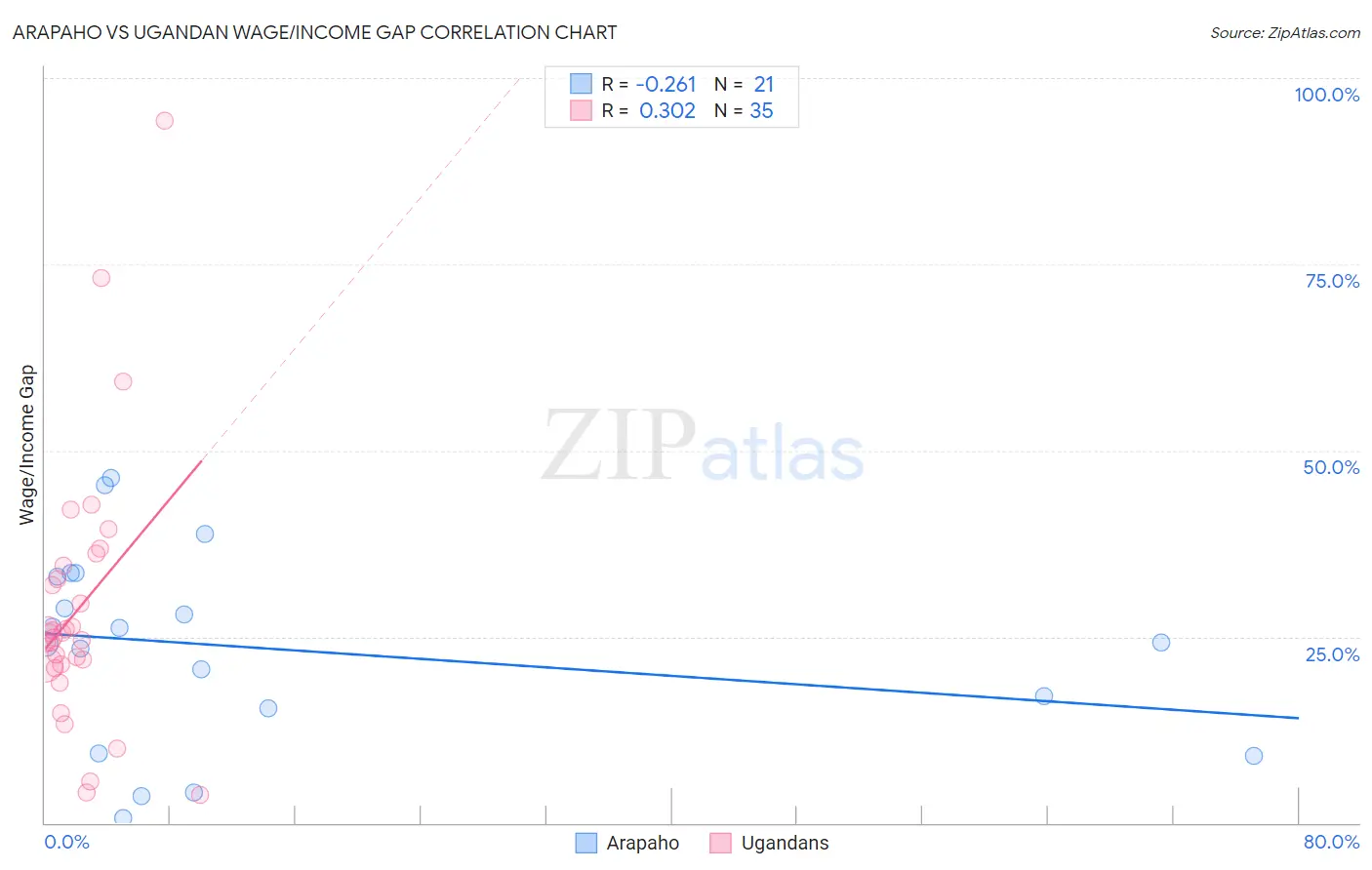 Arapaho vs Ugandan Wage/Income Gap