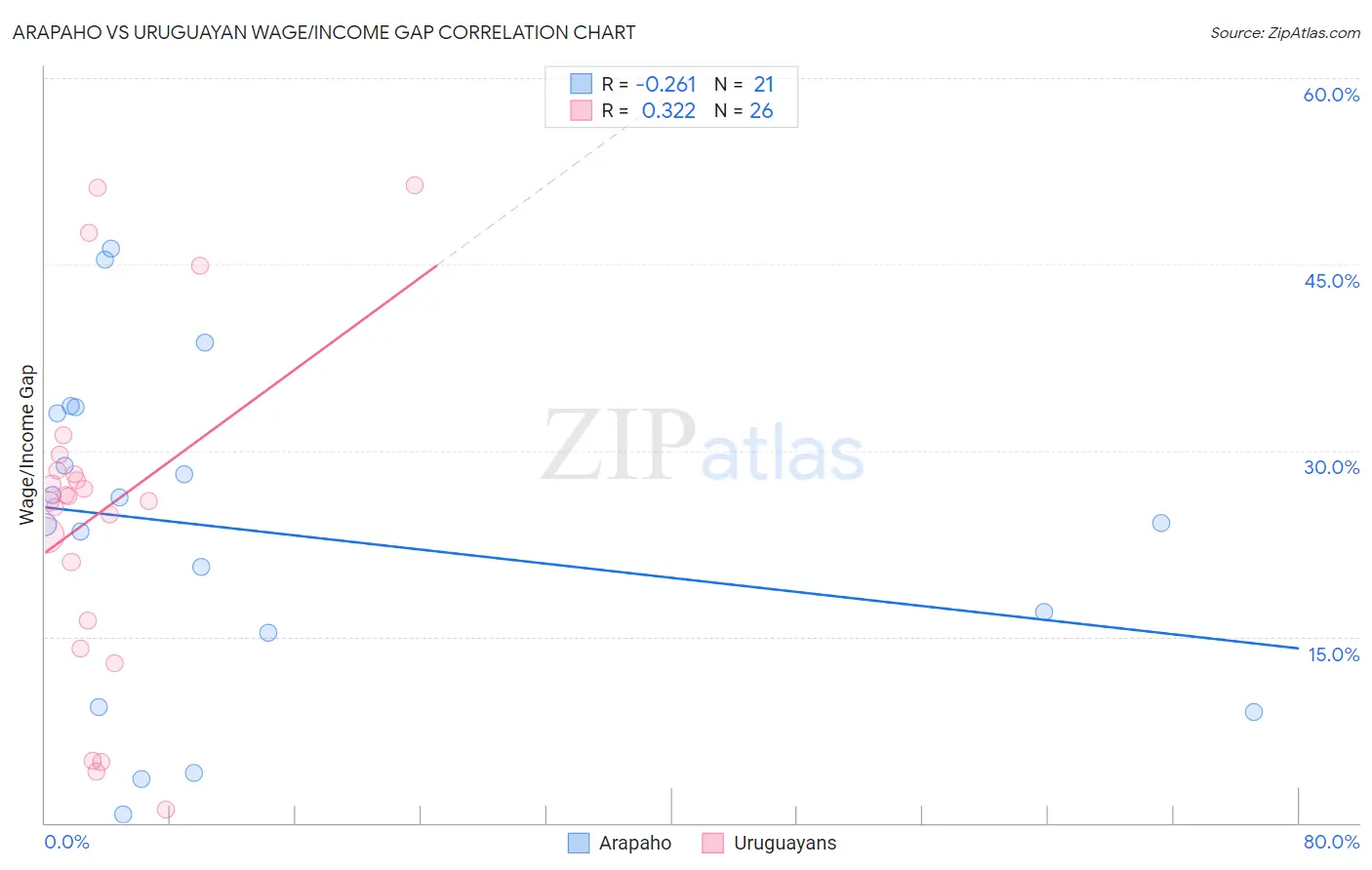 Arapaho vs Uruguayan Wage/Income Gap