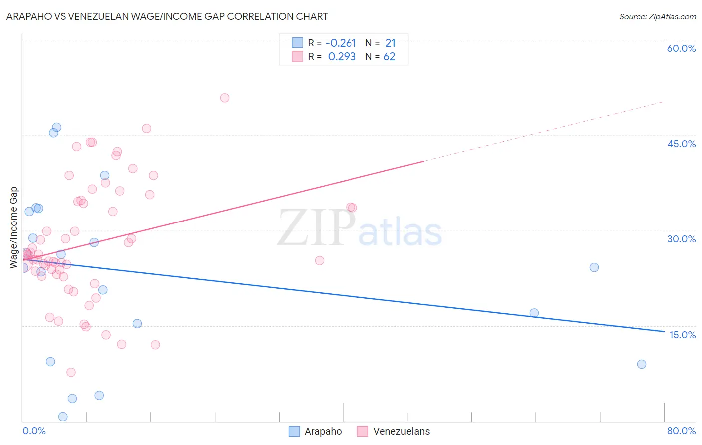 Arapaho vs Venezuelan Wage/Income Gap