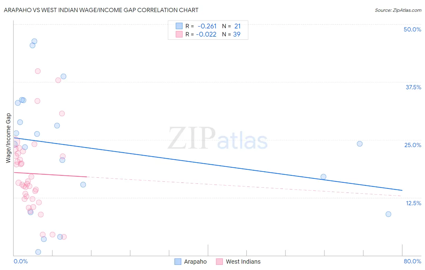 Arapaho vs West Indian Wage/Income Gap