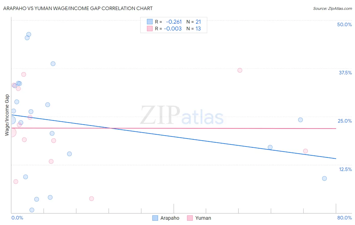 Arapaho vs Yuman Wage/Income Gap
