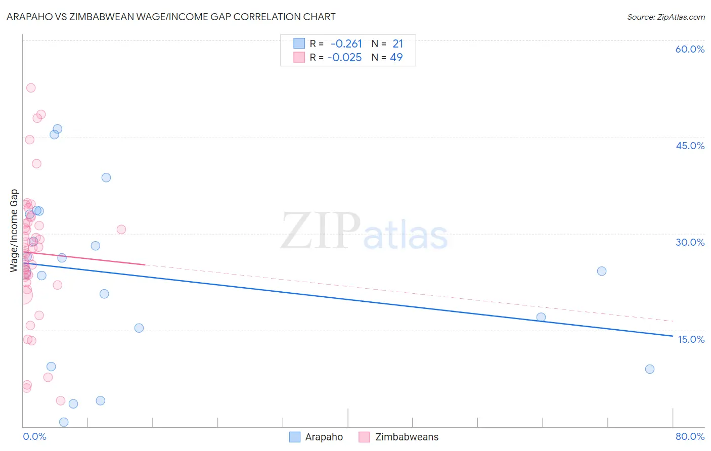 Arapaho vs Zimbabwean Wage/Income Gap