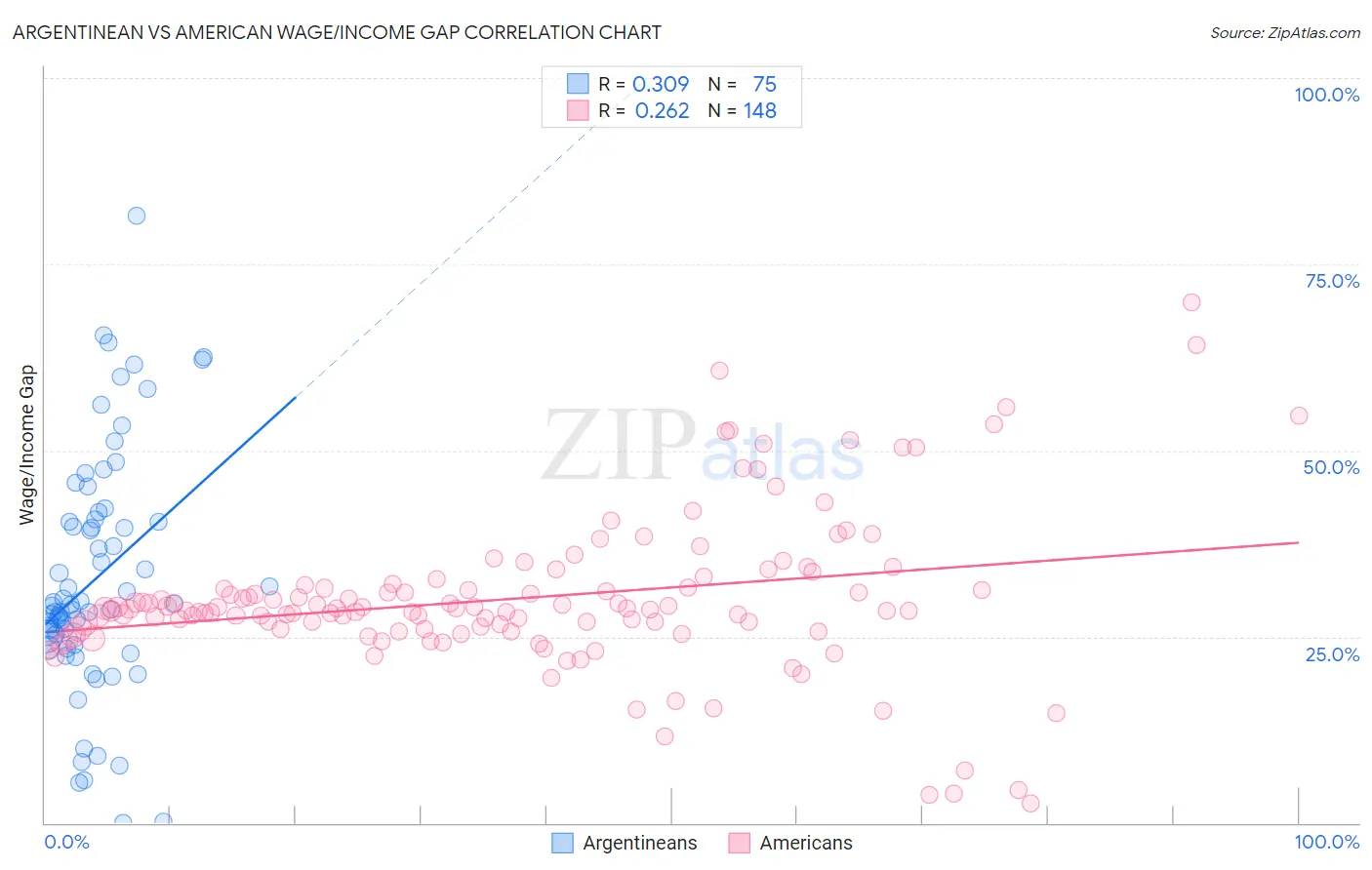 Argentinean vs American Wage/Income Gap