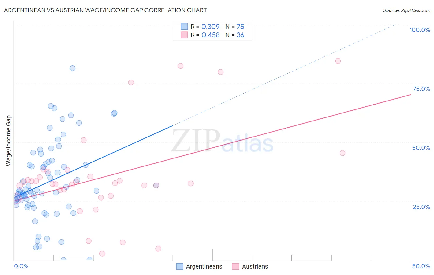 Argentinean vs Austrian Wage/Income Gap