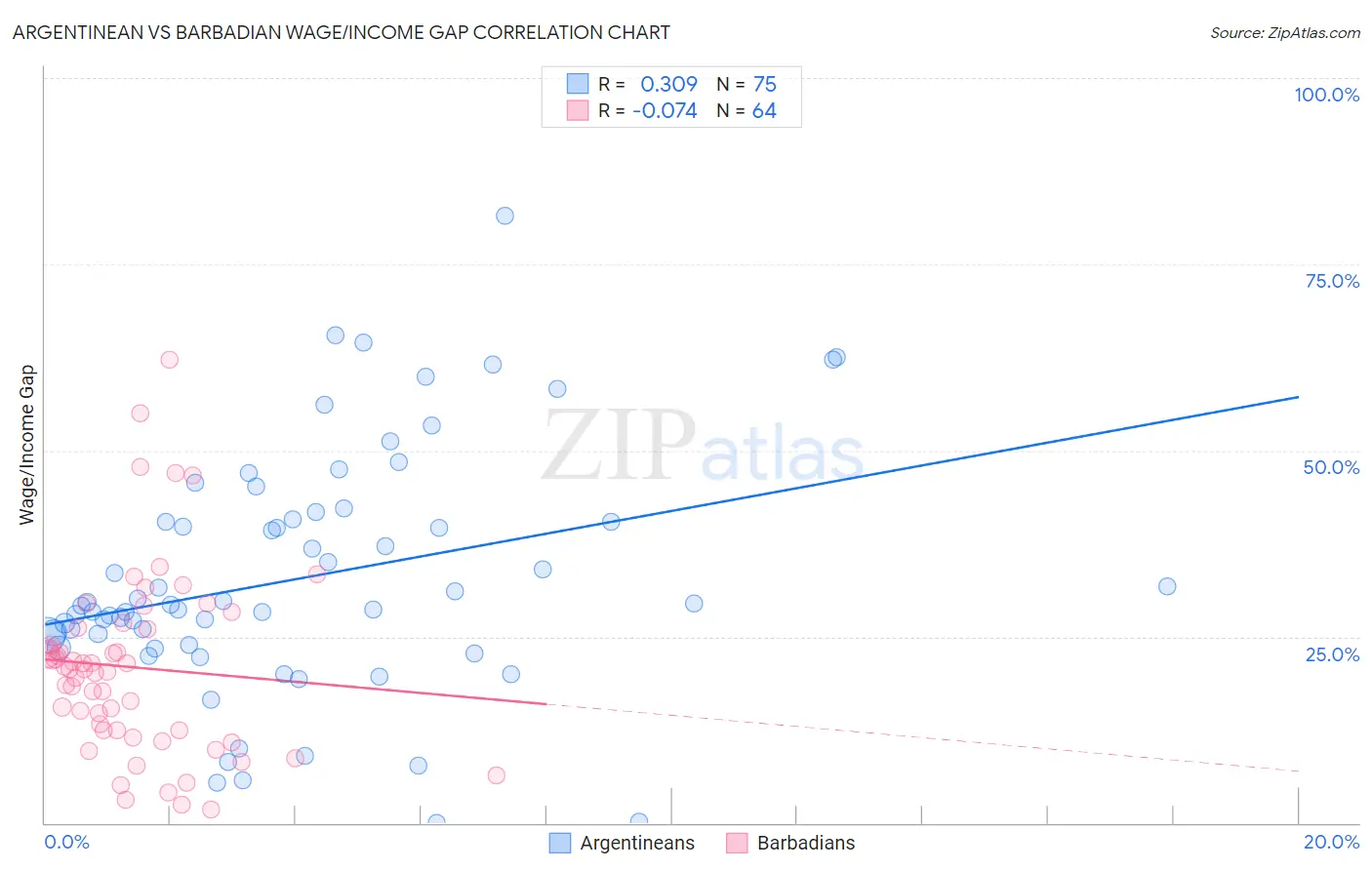 Argentinean vs Barbadian Wage/Income Gap