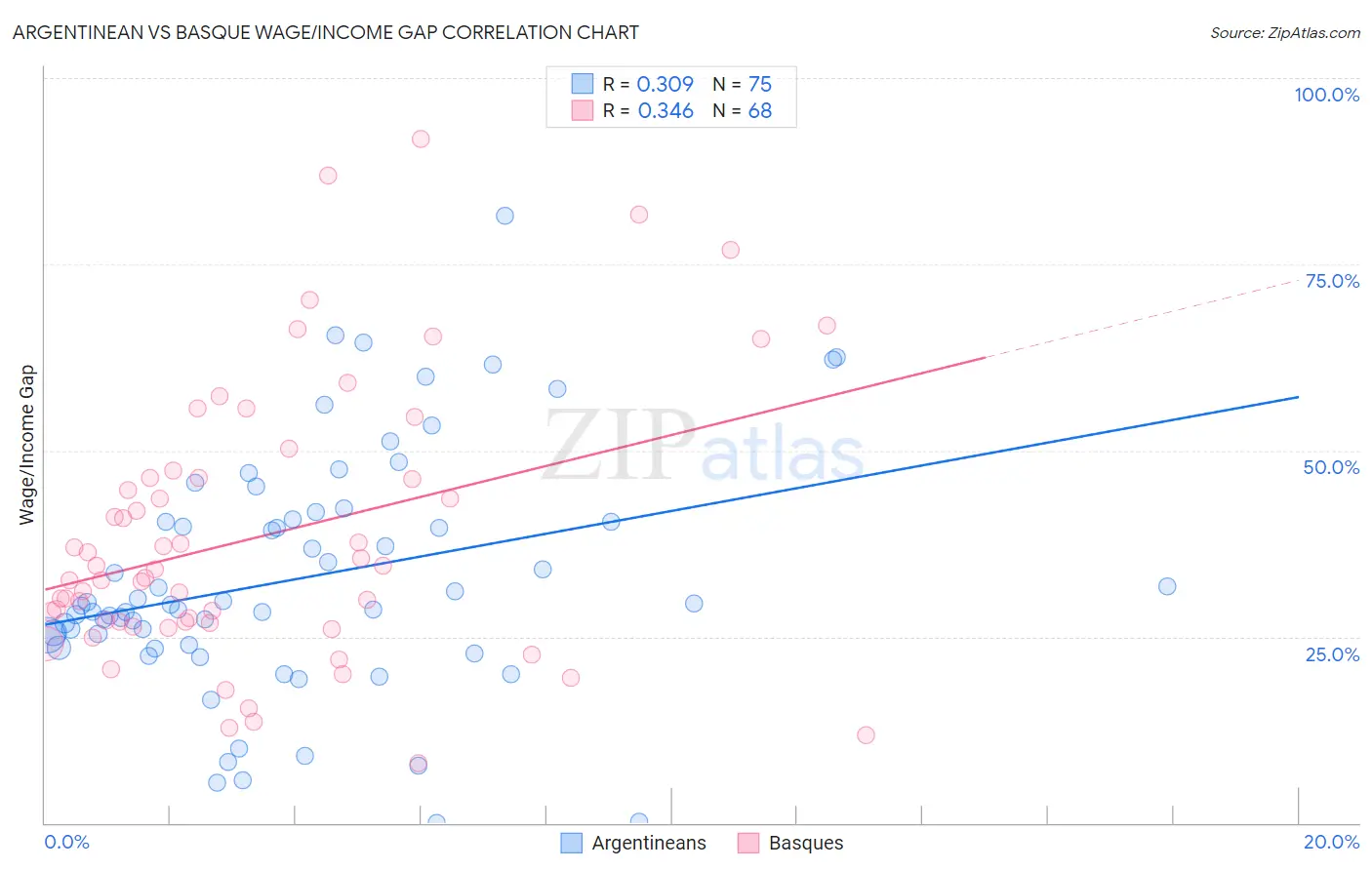 Argentinean vs Basque Wage/Income Gap