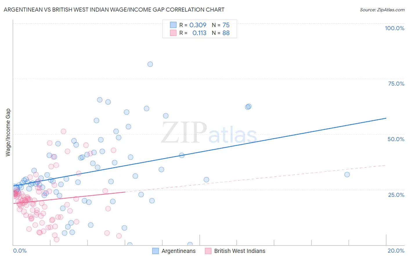 Argentinean vs British West Indian Wage/Income Gap