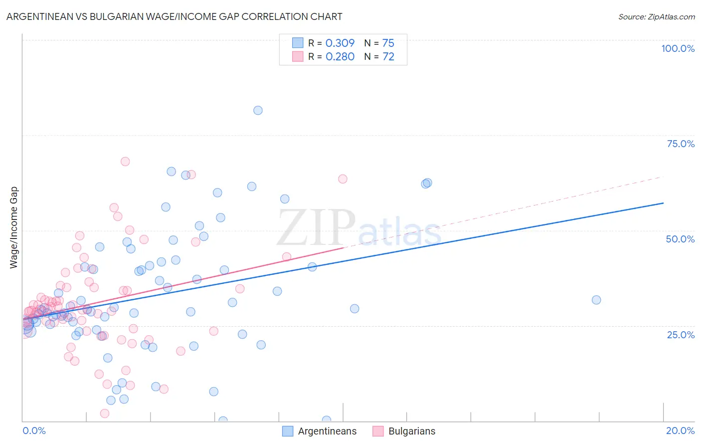 Argentinean vs Bulgarian Wage/Income Gap