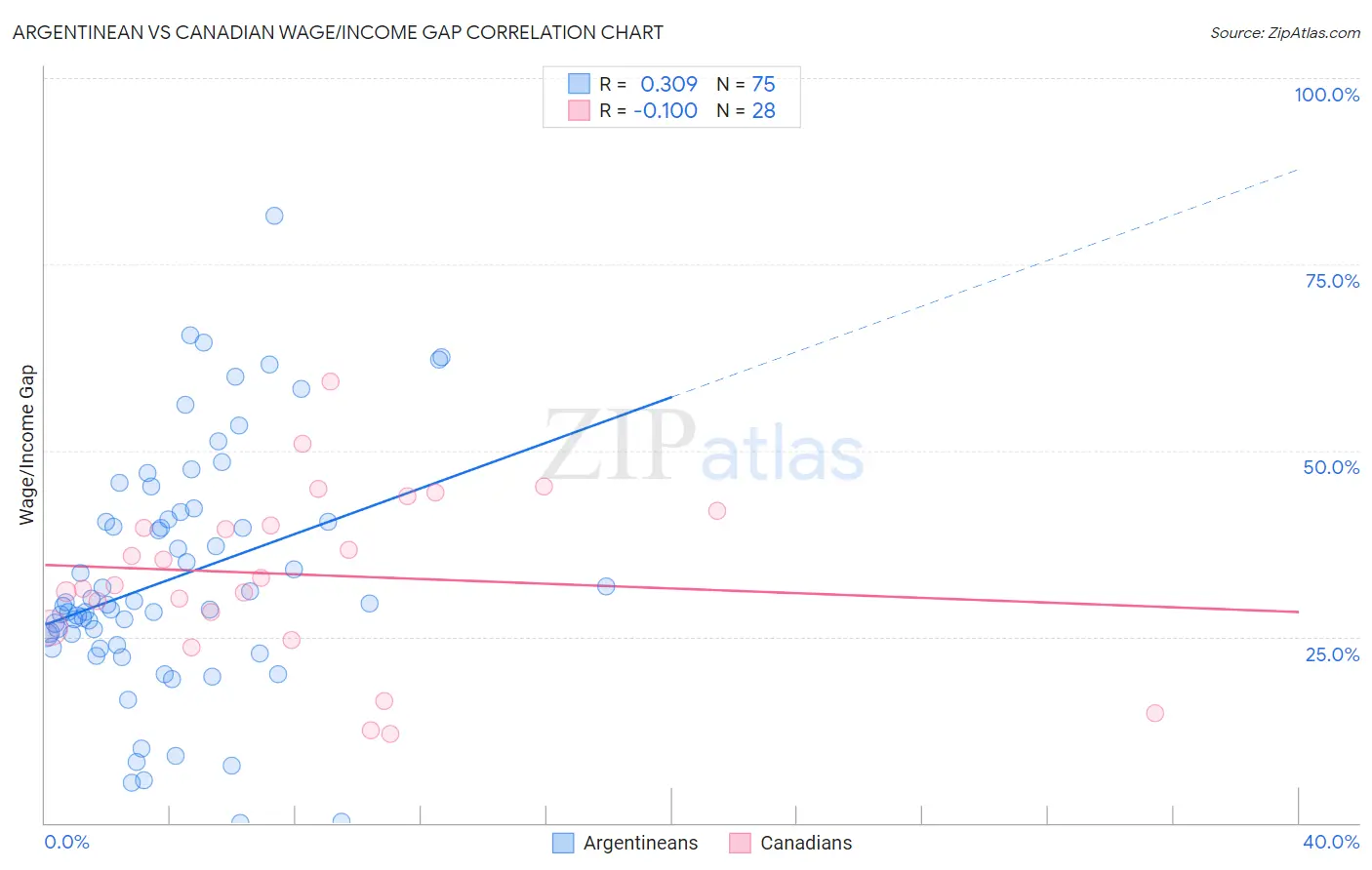 Argentinean vs Canadian Wage/Income Gap