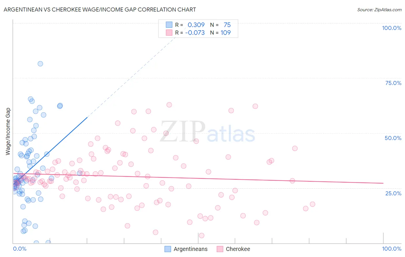 Argentinean vs Cherokee Wage/Income Gap