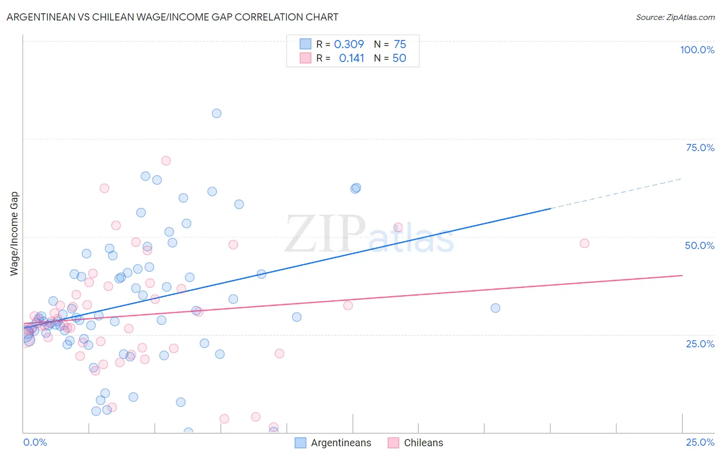 Argentinean vs Chilean Wage/Income Gap