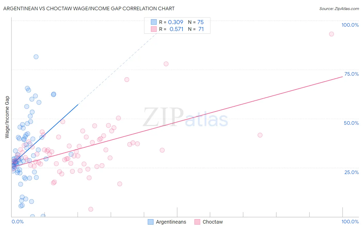 Argentinean vs Choctaw Wage/Income Gap