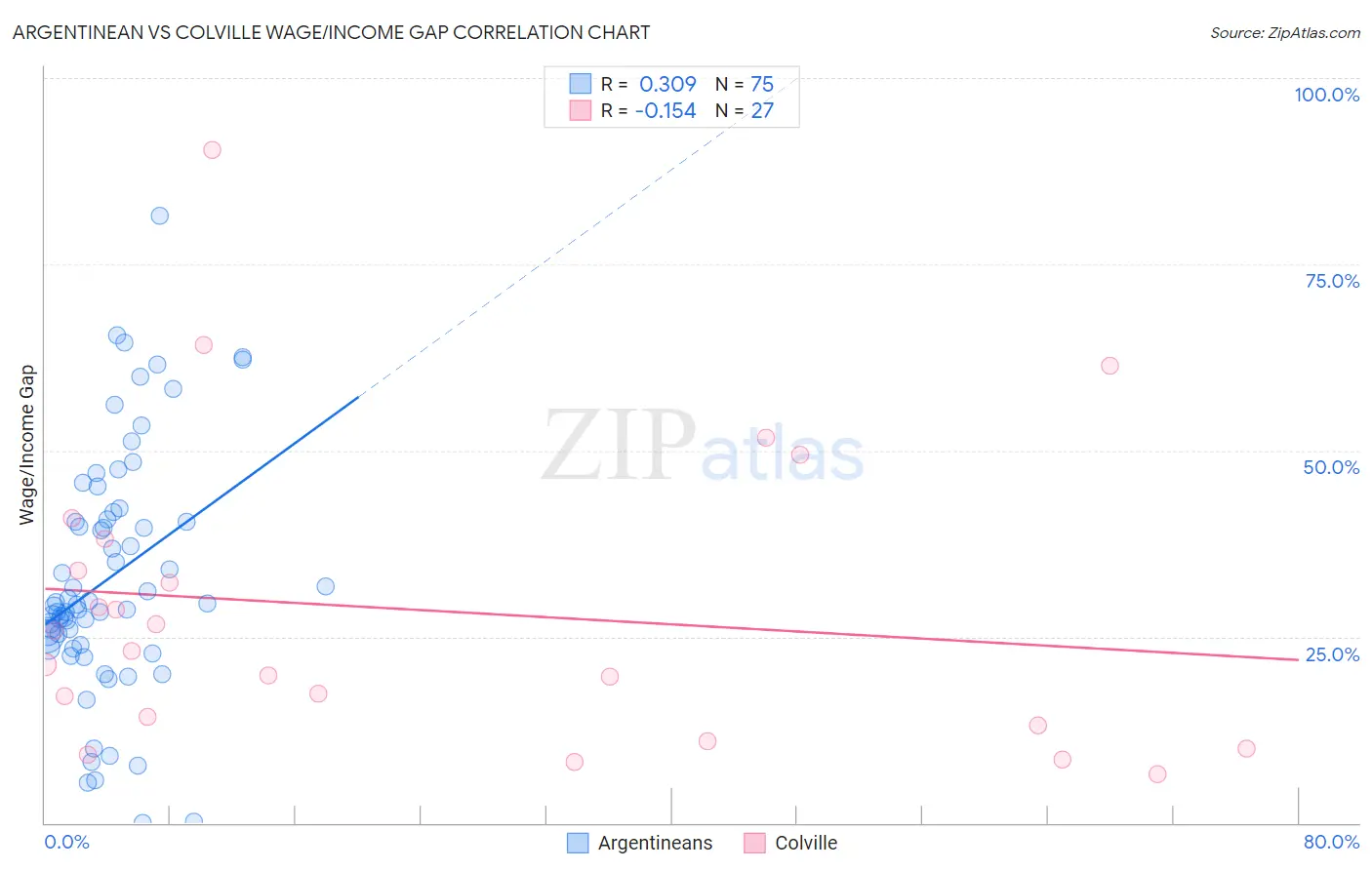 Argentinean vs Colville Wage/Income Gap