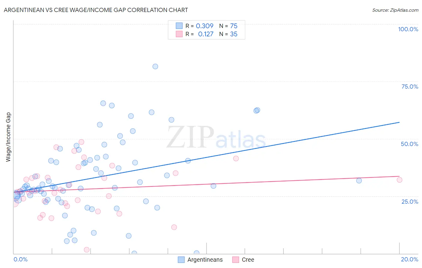 Argentinean vs Cree Wage/Income Gap