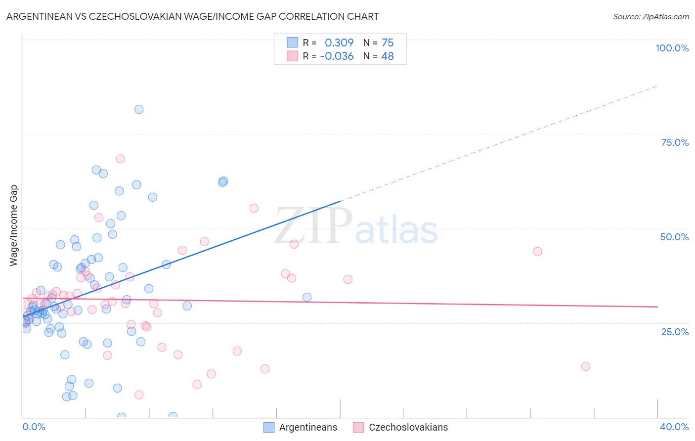 Argentinean vs Czechoslovakian Wage/Income Gap