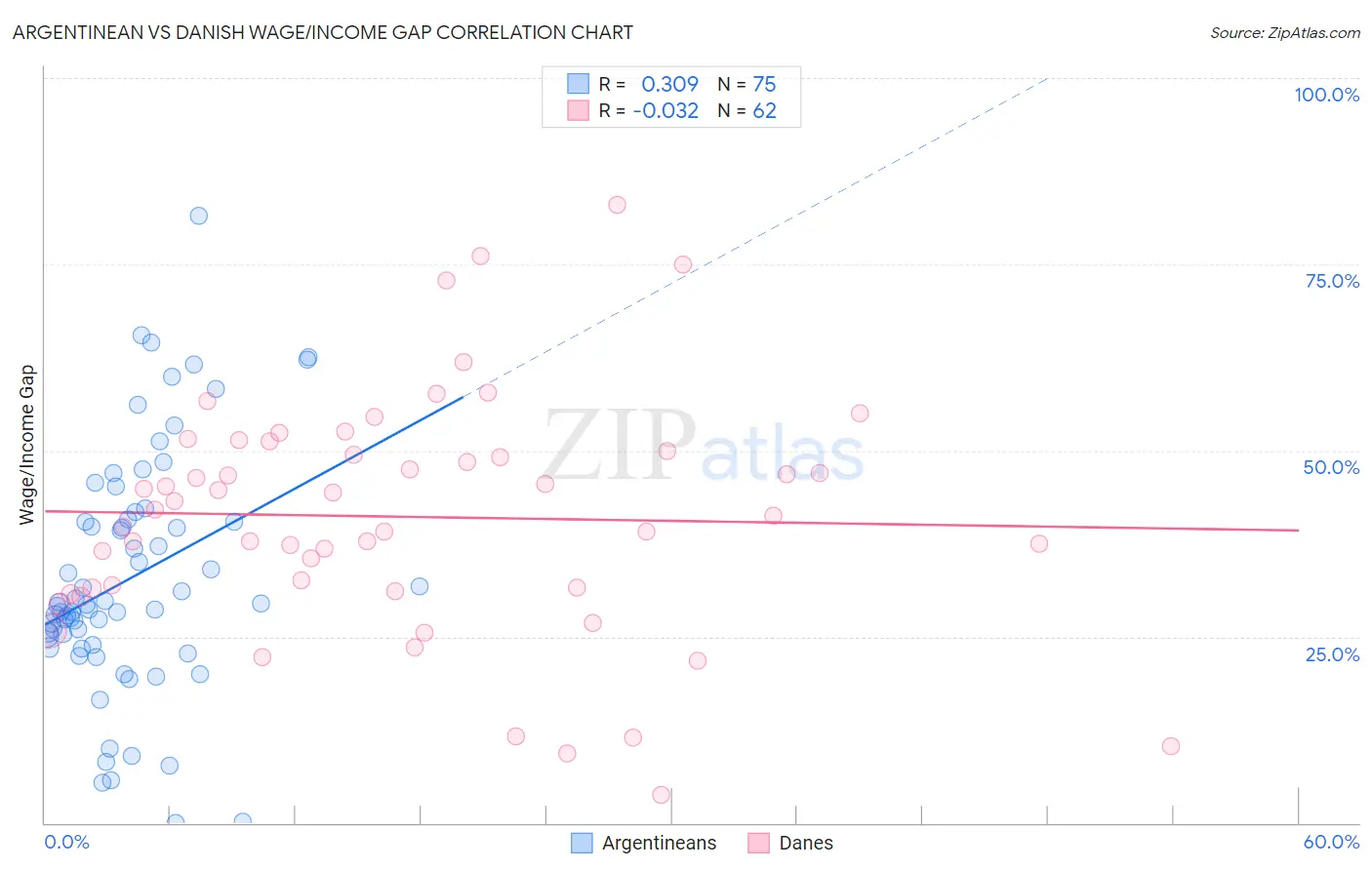Argentinean vs Danish Wage/Income Gap