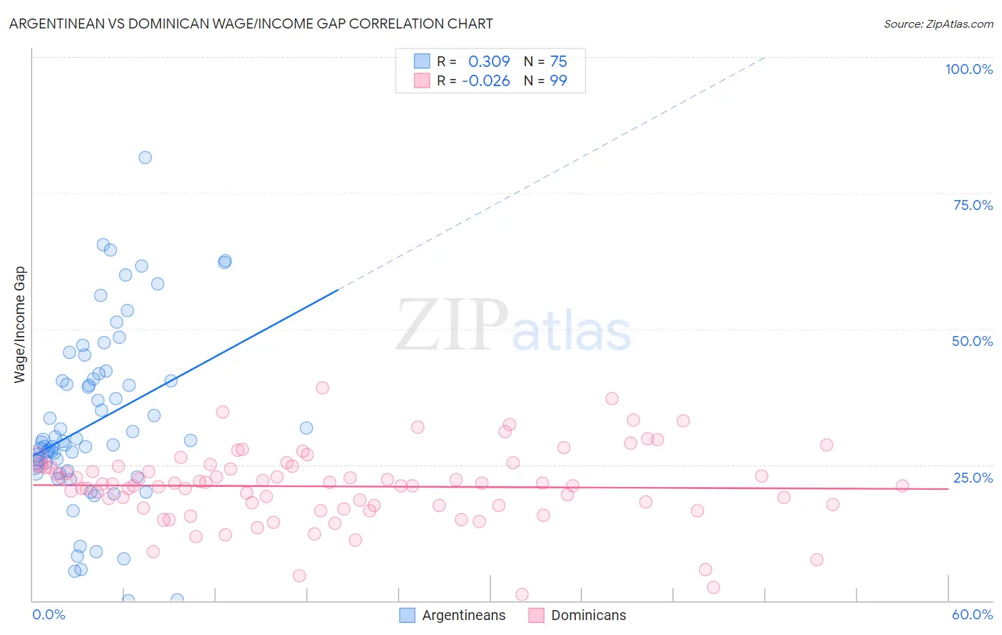 Argentinean vs Dominican Wage/Income Gap