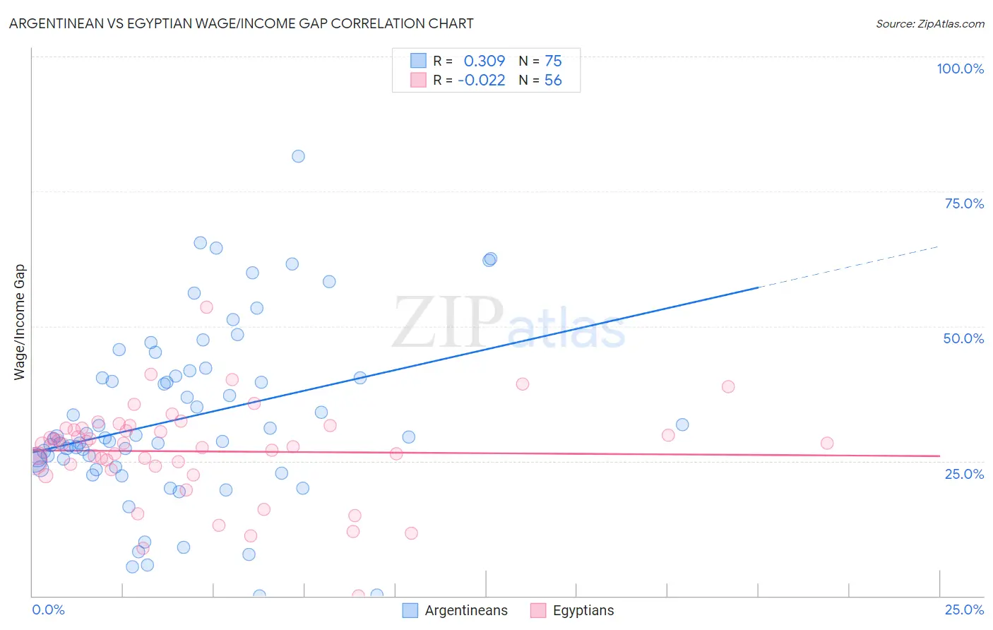 Argentinean vs Egyptian Wage/Income Gap