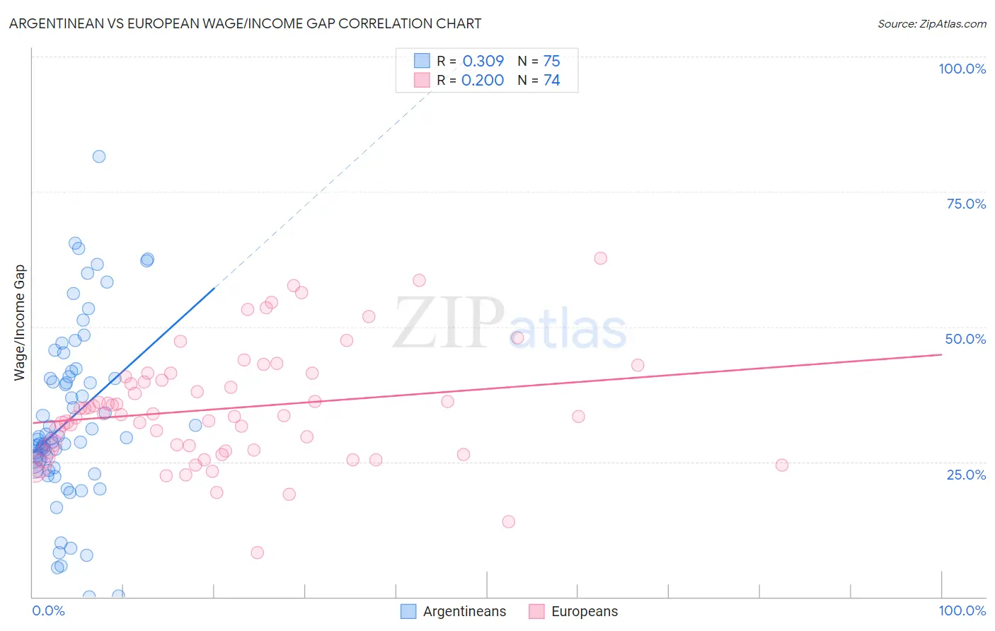Argentinean vs European Wage/Income Gap
