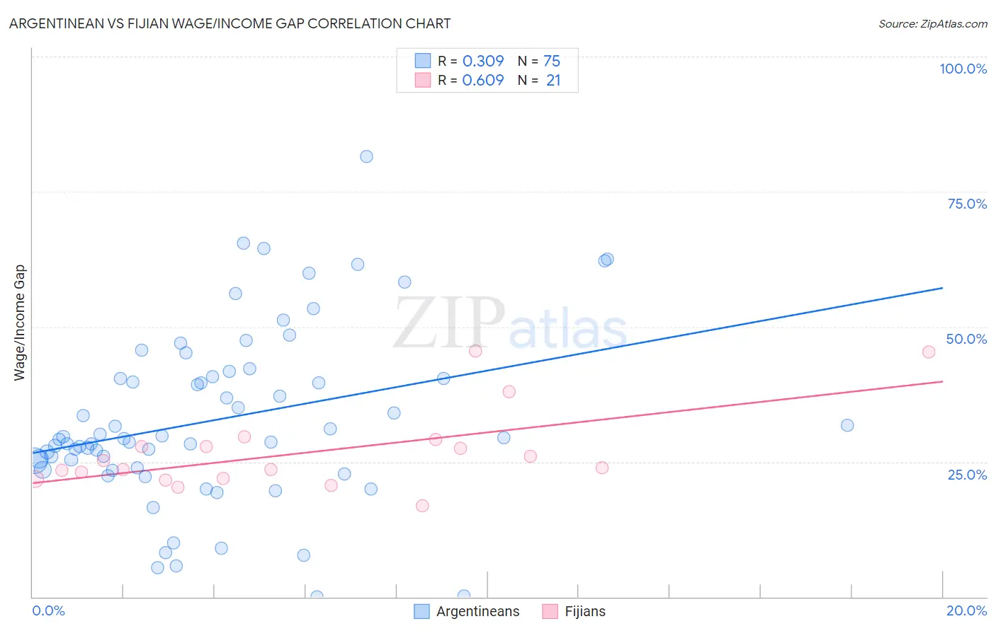 Argentinean vs Fijian Wage/Income Gap