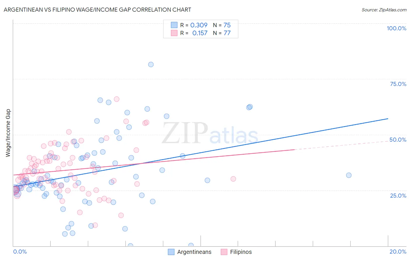 Argentinean vs Filipino Wage/Income Gap