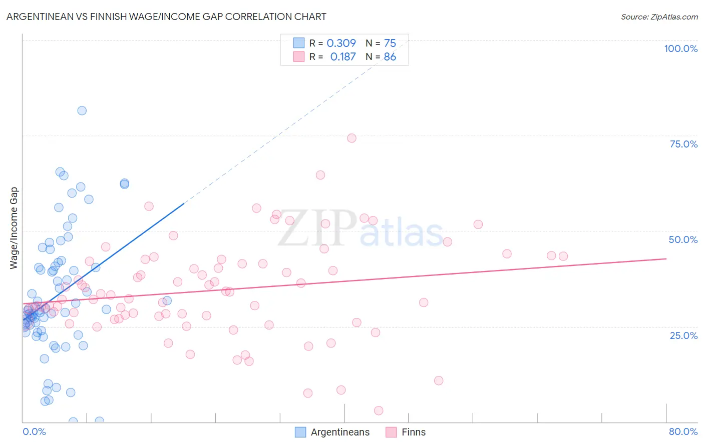 Argentinean vs Finnish Wage/Income Gap