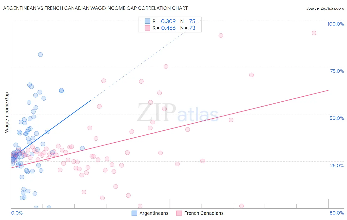 Argentinean vs French Canadian Wage/Income Gap