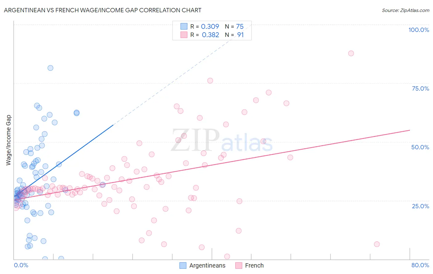 Argentinean vs French Wage/Income Gap