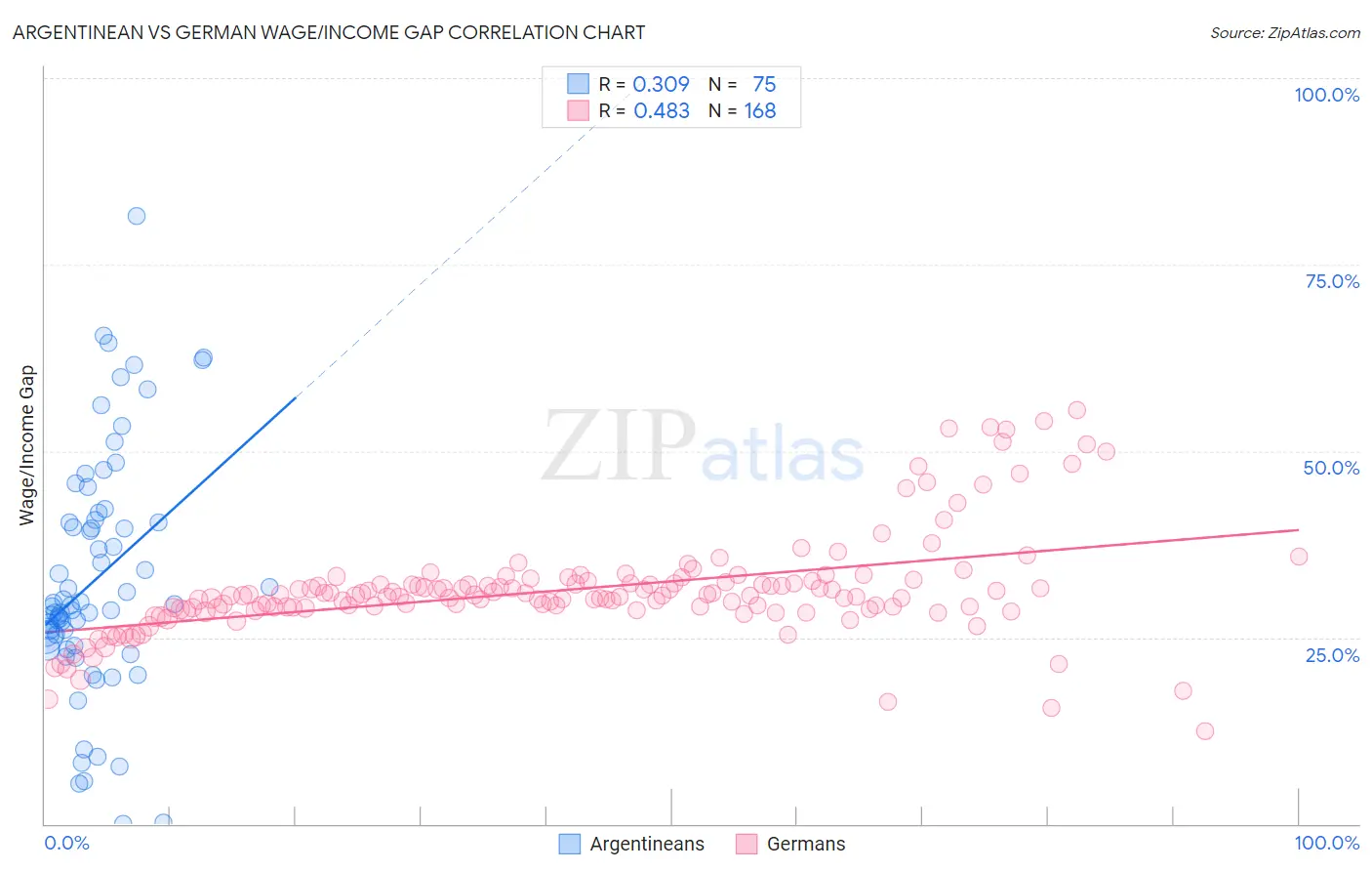 Argentinean vs German Wage/Income Gap