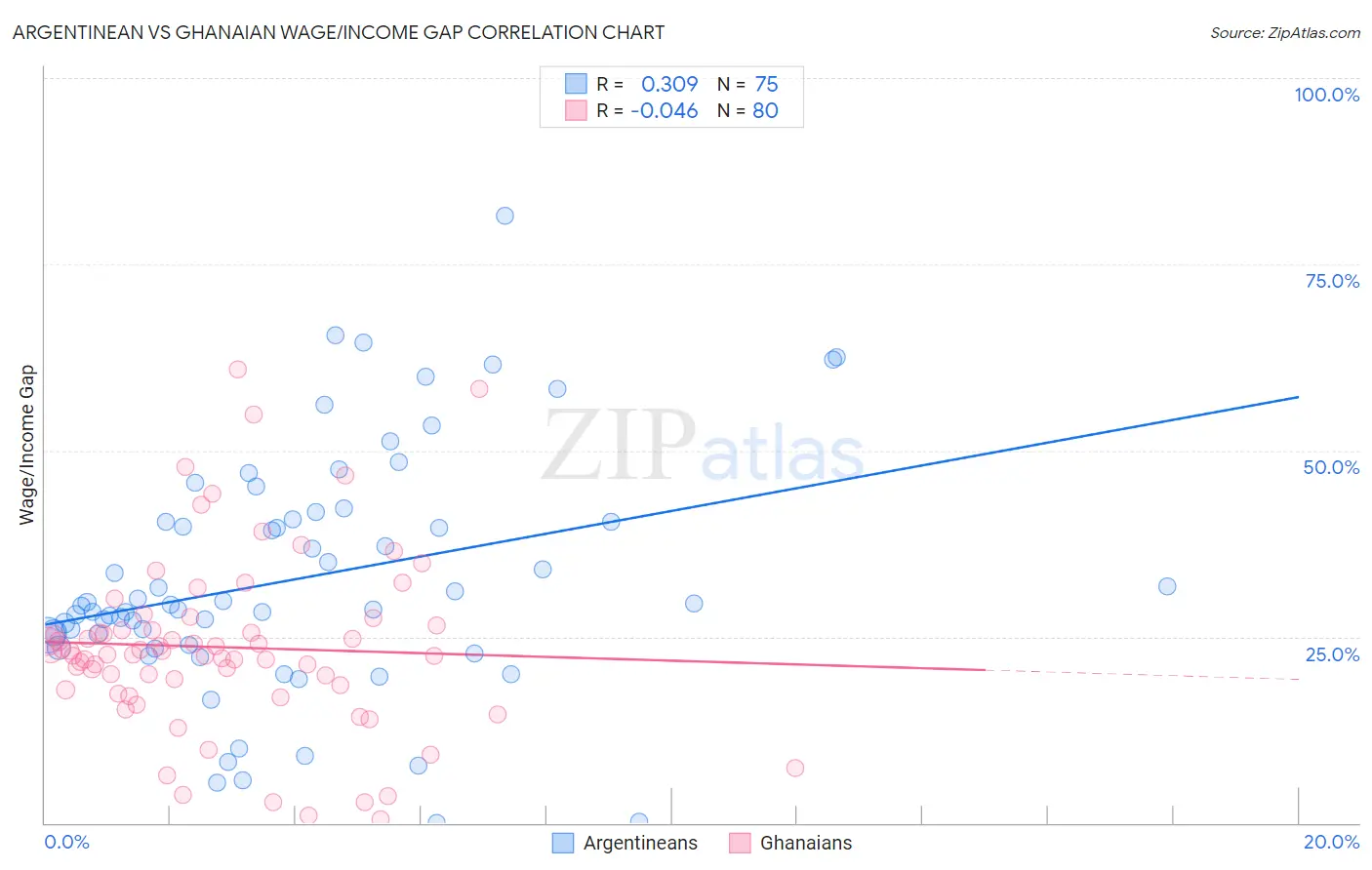 Argentinean vs Ghanaian Wage/Income Gap