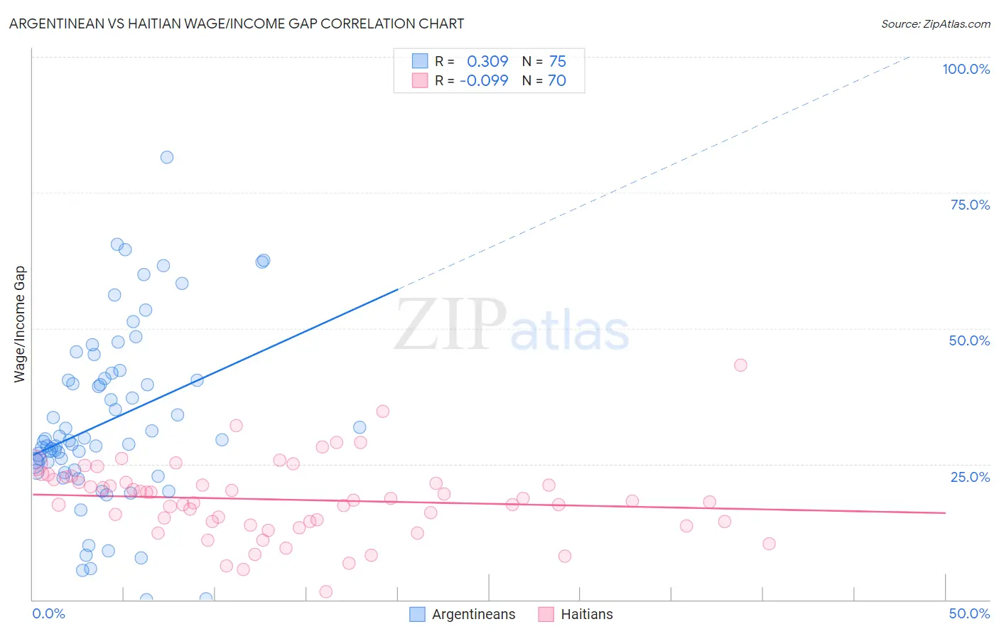 Argentinean vs Haitian Wage/Income Gap