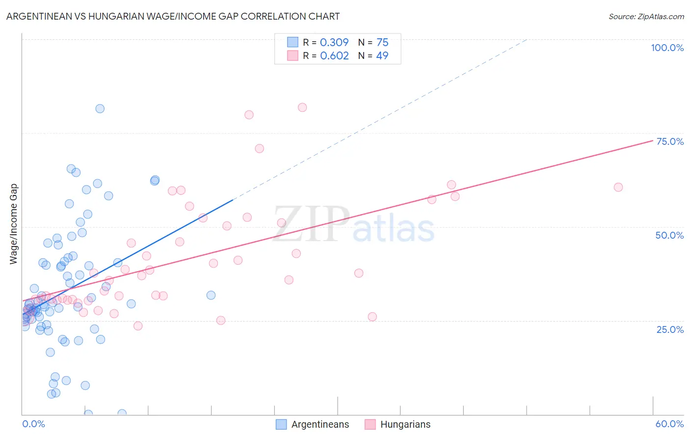 Argentinean vs Hungarian Wage/Income Gap