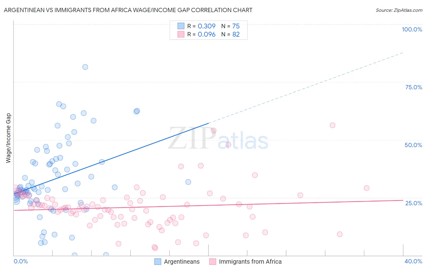 Argentinean vs Immigrants from Africa Wage/Income Gap