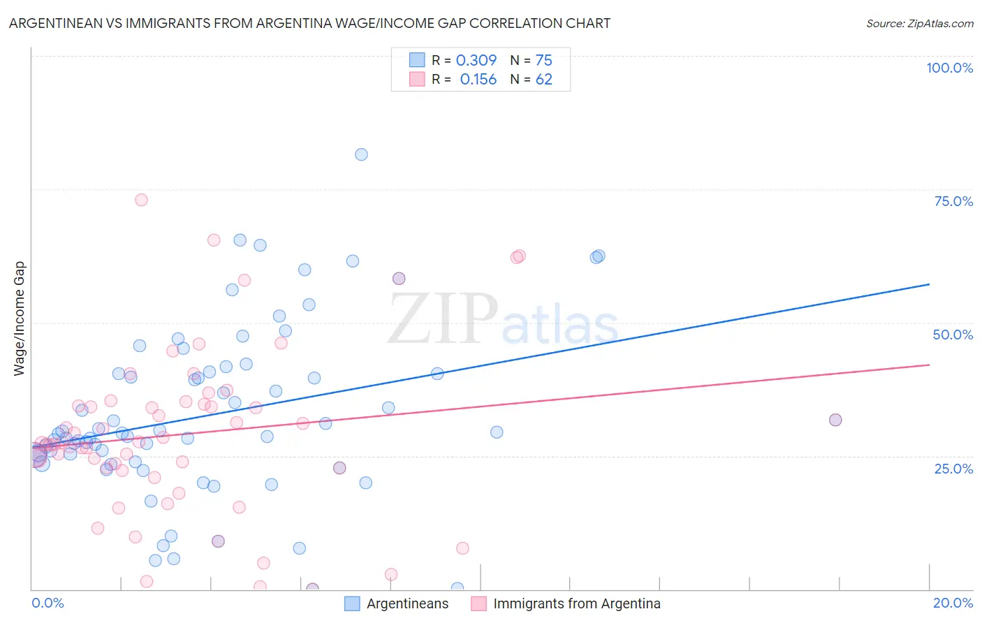 Argentinean vs Immigrants from Argentina Wage/Income Gap