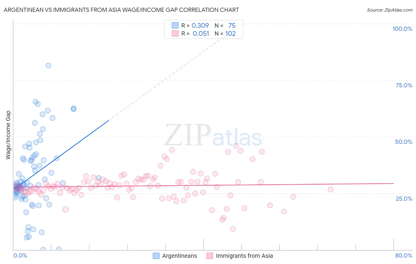 Argentinean vs Immigrants from Asia Wage/Income Gap